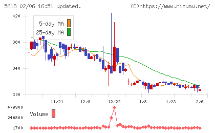 ナイルチャート