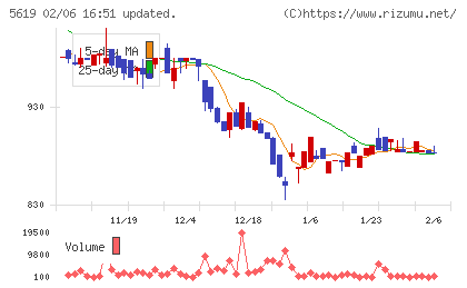 マーソチャート
