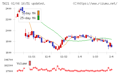 ヒューマンテクノロジーズチャート