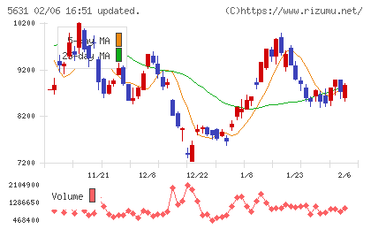 日本製鋼所チャート