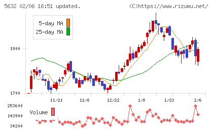 三菱製鋼チャート