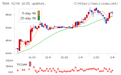 メタルアートチャート