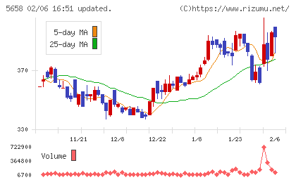 日亜鋼業チャート