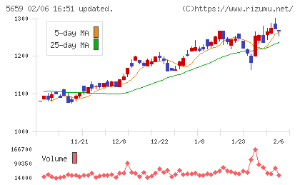 日本精線チャート