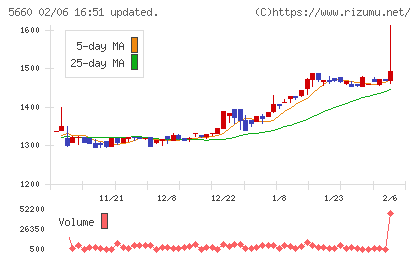 神鋼鋼線工業チャート