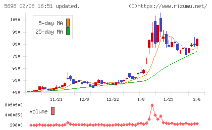 エンビプロ・ホールディングスチャート