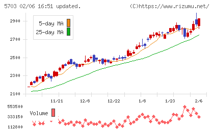 日本軽金属ホールディングスチャート