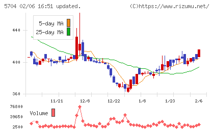 ＪＭＣチャート