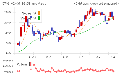 三井金属チャート