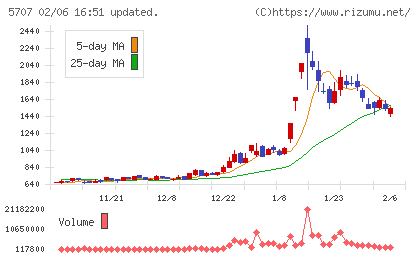 東邦亜鉛チャート