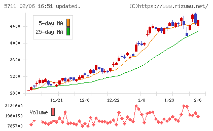 三菱マテリアルチャート