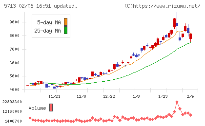 住友金属鉱山チャート