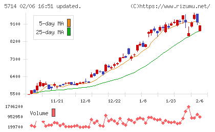 ＤＯＷＡホールディングスチャート
