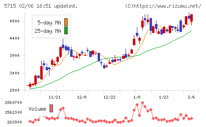 古河機械金属チャート