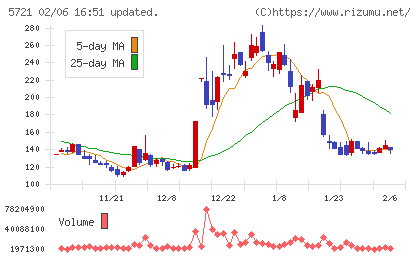 エス・サイエンスチャート