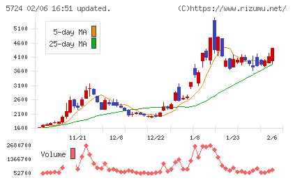 アサカ理研チャート