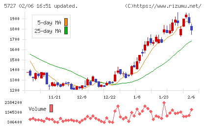 東邦チタニウムチャート
