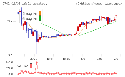 エヌアイシ・オートテックチャート