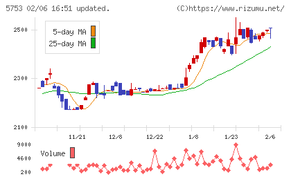日本伸銅チャート