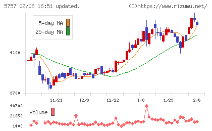 ＣＫサンエツチャート