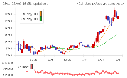 古河電気工業チャート