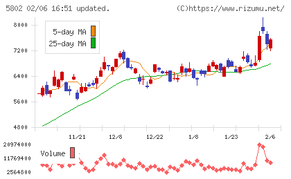 住友電気工業チャート