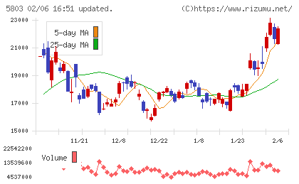 フジクラチャート