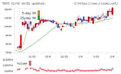 ＳＷＣＣチャート
