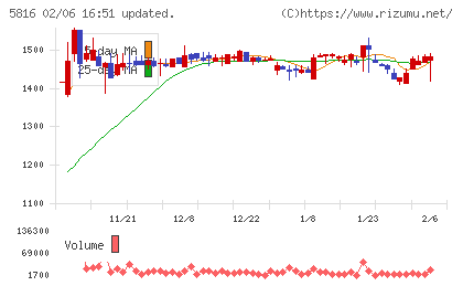 オーナンバチャート