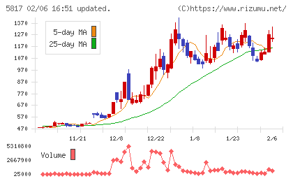 ＪＭＡＣＳチャート