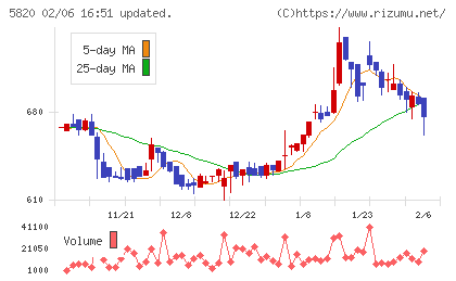三ッ星チャート
