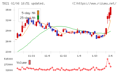 平河ヒューテックチャート