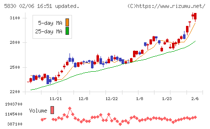 いよぎんホールディングスチャート