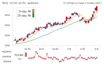 しずおかフィナンシャルグループチャート
