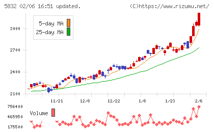 ちゅうぎんフィナンシャルグループチャート