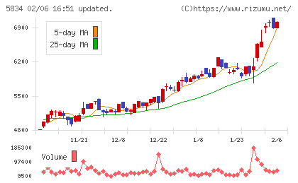 ＳＢＩリーシングサービスチャート