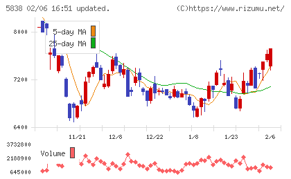 楽天銀行チャート