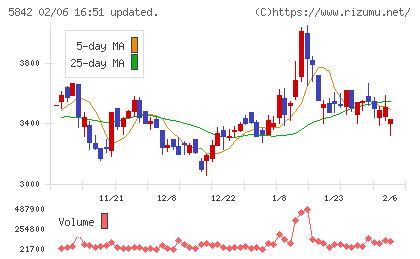 インテグラルチャート