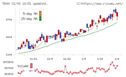 京都フィナンシャルグループチャート
