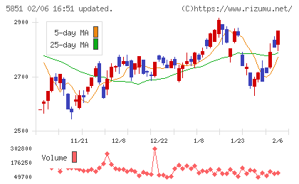 リョービチャート