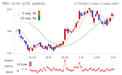 アーレスティチャート