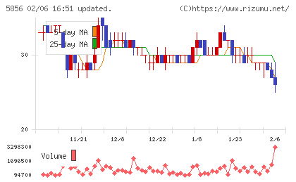 エルアイイーエイチチャート