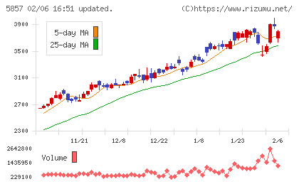 ＡＲＥホールディングスチャート