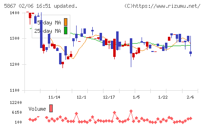エスネットワークスチャート