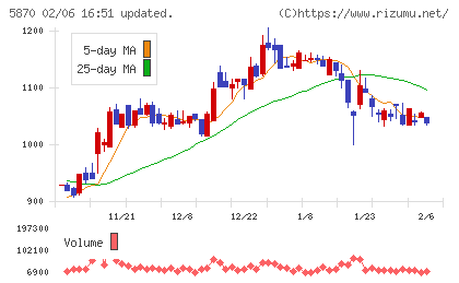 ナルネットコミュニケーションズチャート