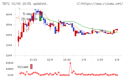 SOLIZE Holdingsチャート