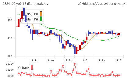 クラダシチャート