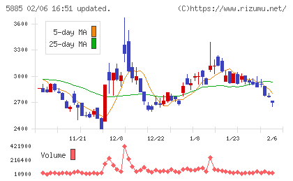 ジーデップ・アドバンスチャート