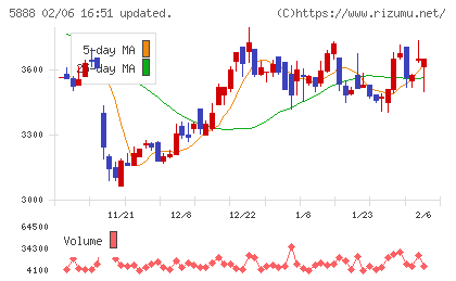 ＤＡＩＷＡ　ＣＹＣＬＥチャート