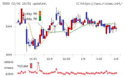 Ｊａｐａｎ　Ｅｙｅｗｅａｒ　Ｈｏｌｄｉｎｇｓチャート